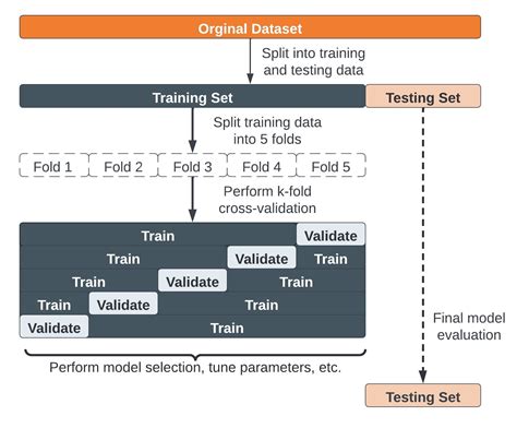 validation vs evaluation machine learning